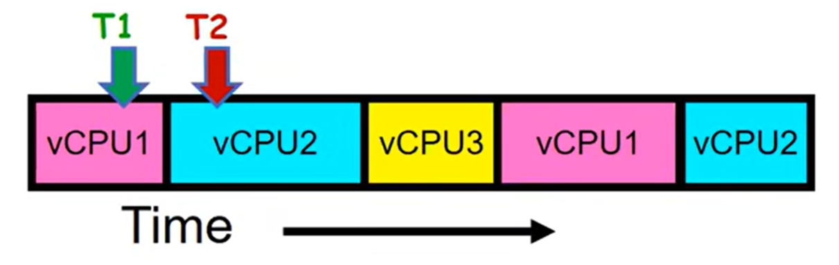 CPU上下文切换