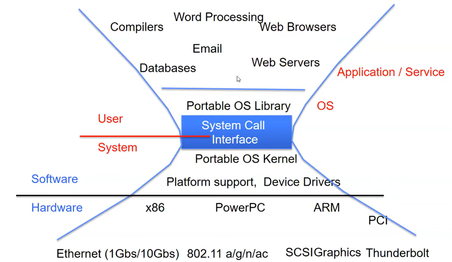 System is the interface between user and kernel