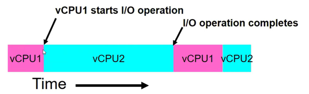 Thread Scheduling With IO