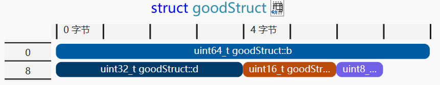 goodStruct的内存布局