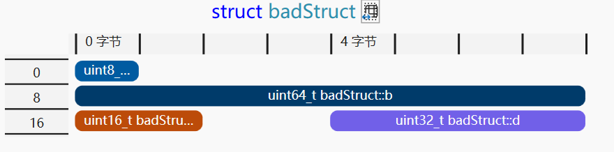 badStruct的内存布局