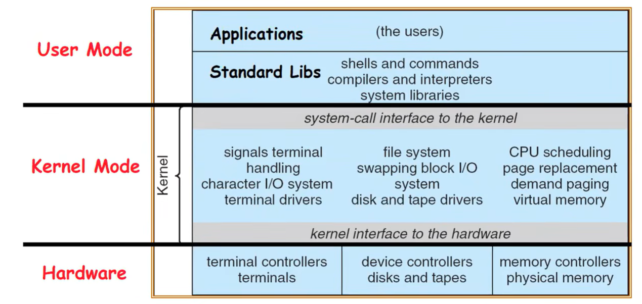 Simplified Unix System Architecture