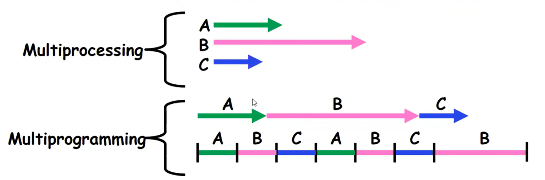 MultiProcessing vs MultiProgramming