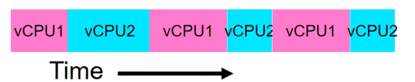 Thread Scheduling Without IO