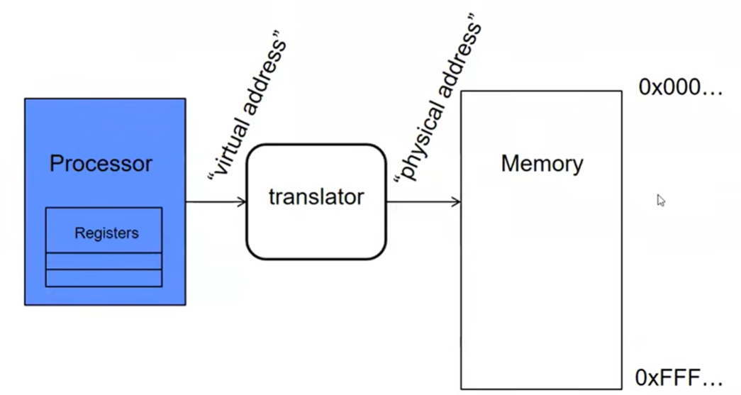 Address Space Translation